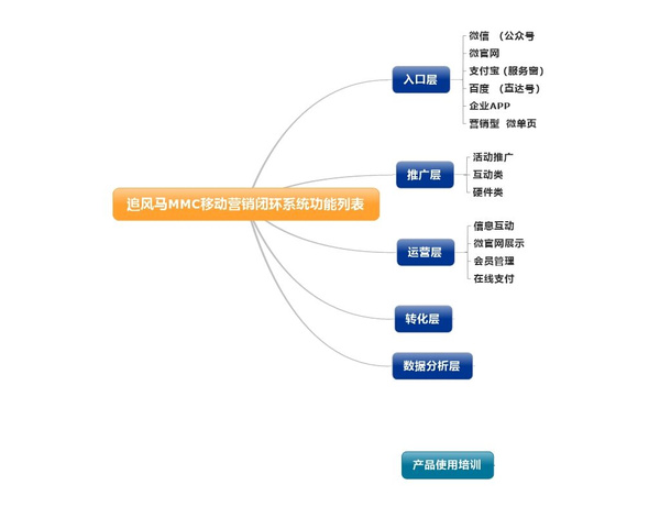 翼帆科技 創(chuàng)造移動互聯(lián)網(wǎng)營銷品牌新時代